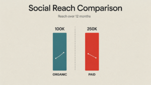 organic vs paid social media marketing comparison